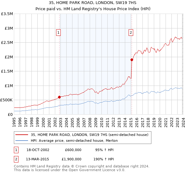 35, HOME PARK ROAD, LONDON, SW19 7HS: Price paid vs HM Land Registry's House Price Index