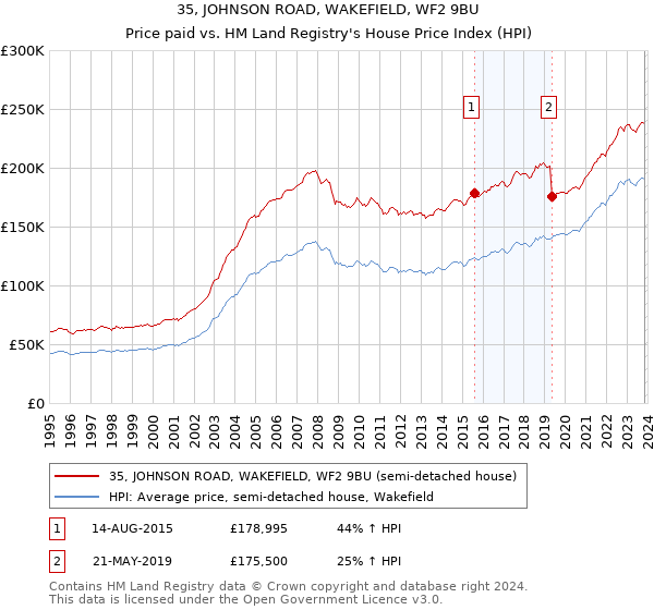 35, JOHNSON ROAD, WAKEFIELD, WF2 9BU: Price paid vs HM Land Registry's House Price Index