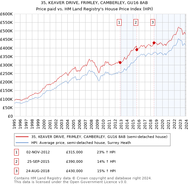 35, KEAVER DRIVE, FRIMLEY, CAMBERLEY, GU16 8AB: Price paid vs HM Land Registry's House Price Index