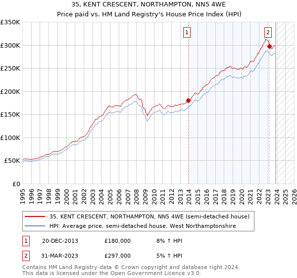 35, KENT CRESCENT, NORTHAMPTON, NN5 4WE: Price paid vs HM Land Registry's House Price Index