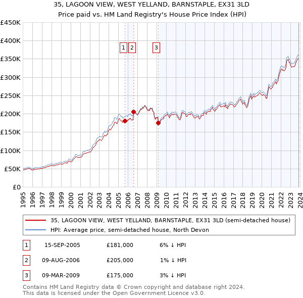 35, LAGOON VIEW, WEST YELLAND, BARNSTAPLE, EX31 3LD: Price paid vs HM Land Registry's House Price Index
