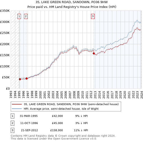 35, LAKE GREEN ROAD, SANDOWN, PO36 9HW: Price paid vs HM Land Registry's House Price Index