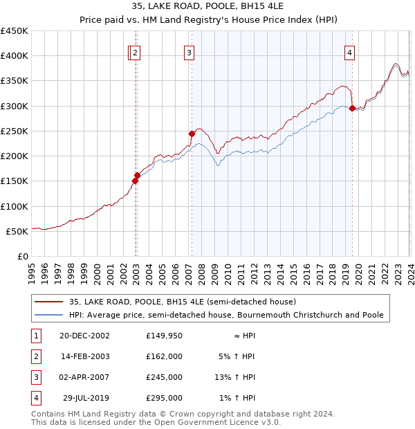 35, LAKE ROAD, POOLE, BH15 4LE: Price paid vs HM Land Registry's House Price Index
