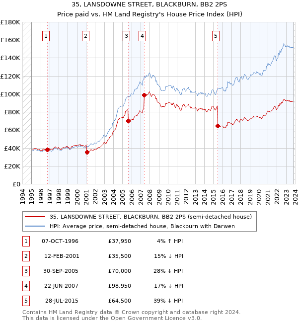 35, LANSDOWNE STREET, BLACKBURN, BB2 2PS: Price paid vs HM Land Registry's House Price Index