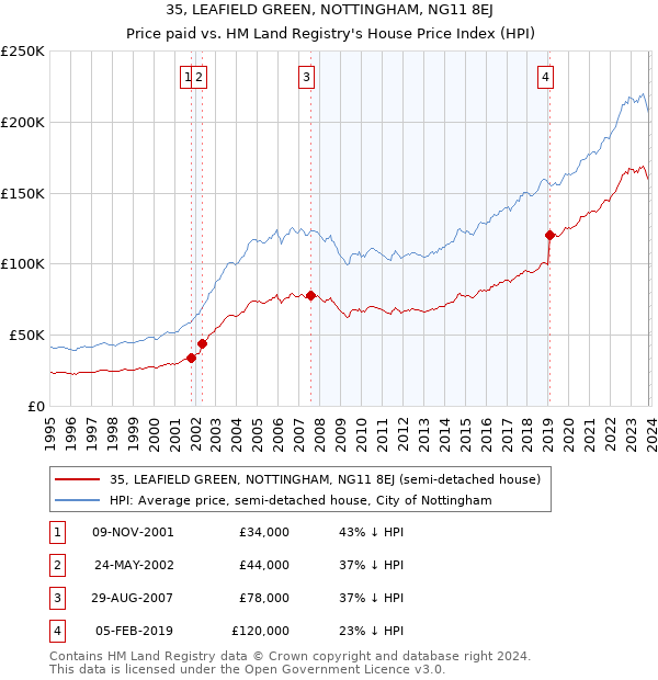 35, LEAFIELD GREEN, NOTTINGHAM, NG11 8EJ: Price paid vs HM Land Registry's House Price Index