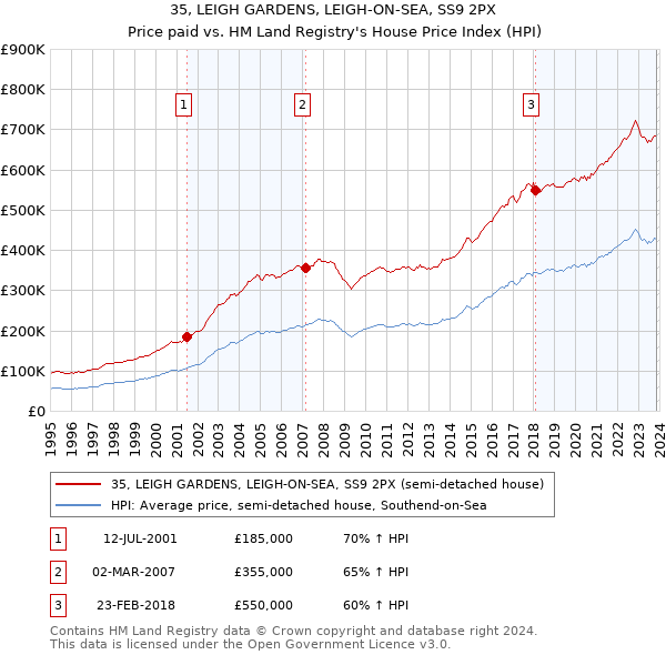35, LEIGH GARDENS, LEIGH-ON-SEA, SS9 2PX: Price paid vs HM Land Registry's House Price Index