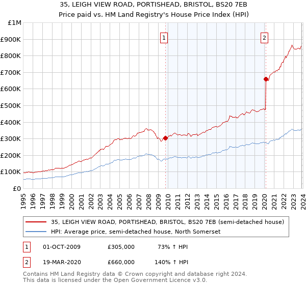 35, LEIGH VIEW ROAD, PORTISHEAD, BRISTOL, BS20 7EB: Price paid vs HM Land Registry's House Price Index