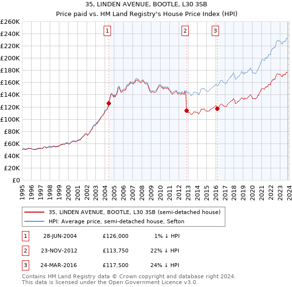 35, LINDEN AVENUE, BOOTLE, L30 3SB: Price paid vs HM Land Registry's House Price Index