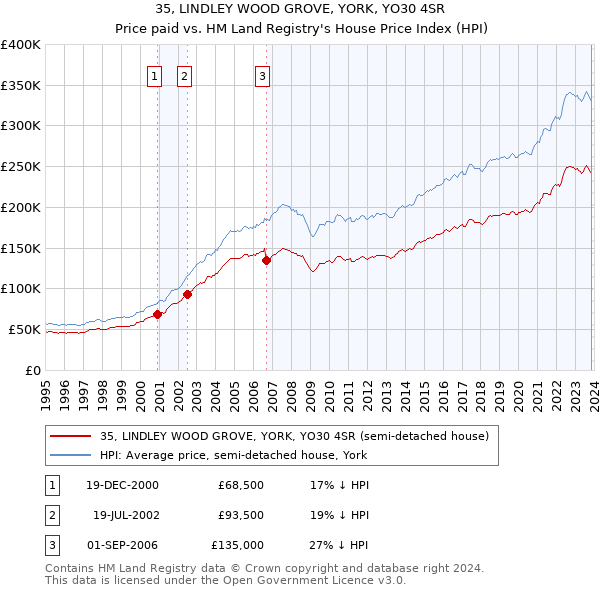 35, LINDLEY WOOD GROVE, YORK, YO30 4SR: Price paid vs HM Land Registry's House Price Index