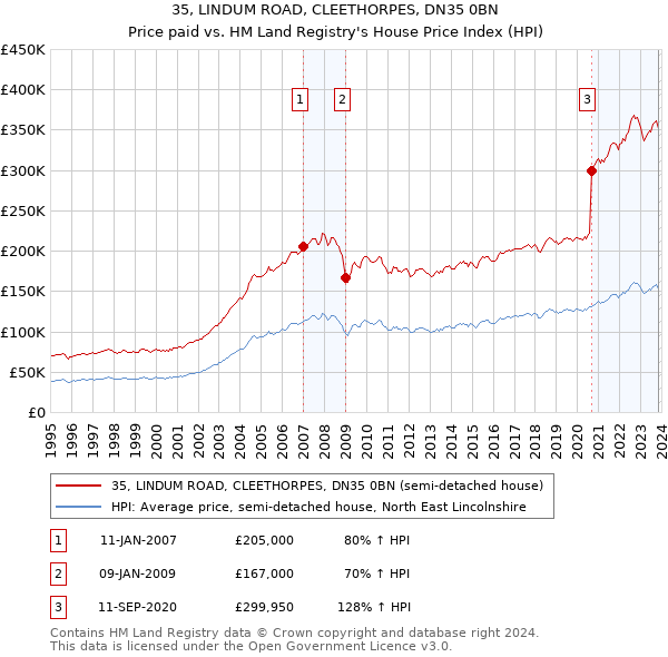 35, LINDUM ROAD, CLEETHORPES, DN35 0BN: Price paid vs HM Land Registry's House Price Index