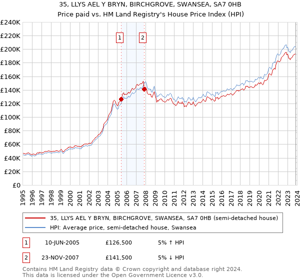 35, LLYS AEL Y BRYN, BIRCHGROVE, SWANSEA, SA7 0HB: Price paid vs HM Land Registry's House Price Index