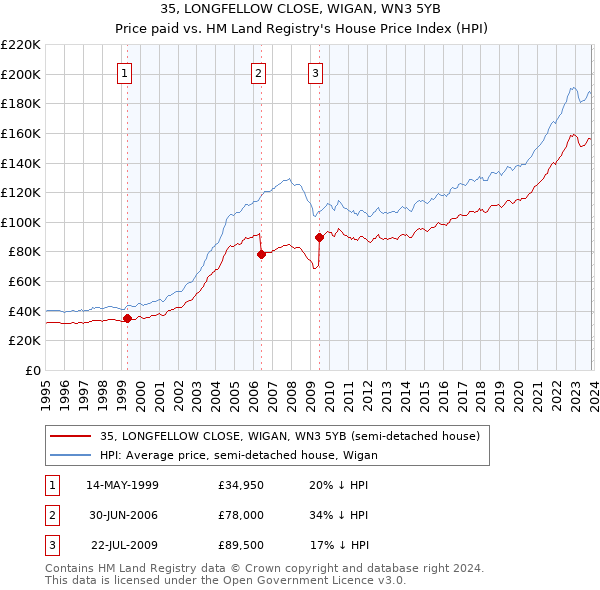 35, LONGFELLOW CLOSE, WIGAN, WN3 5YB: Price paid vs HM Land Registry's House Price Index