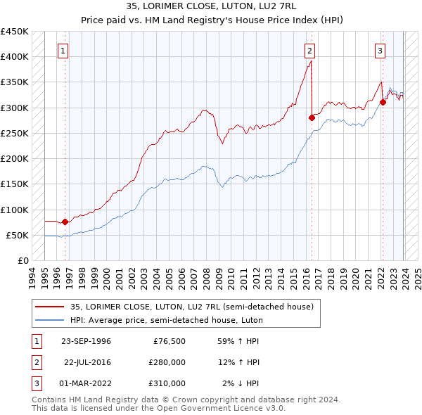 35, LORIMER CLOSE, LUTON, LU2 7RL: Price paid vs HM Land Registry's House Price Index