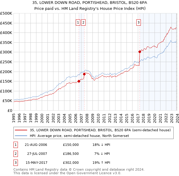 35, LOWER DOWN ROAD, PORTISHEAD, BRISTOL, BS20 6PA: Price paid vs HM Land Registry's House Price Index