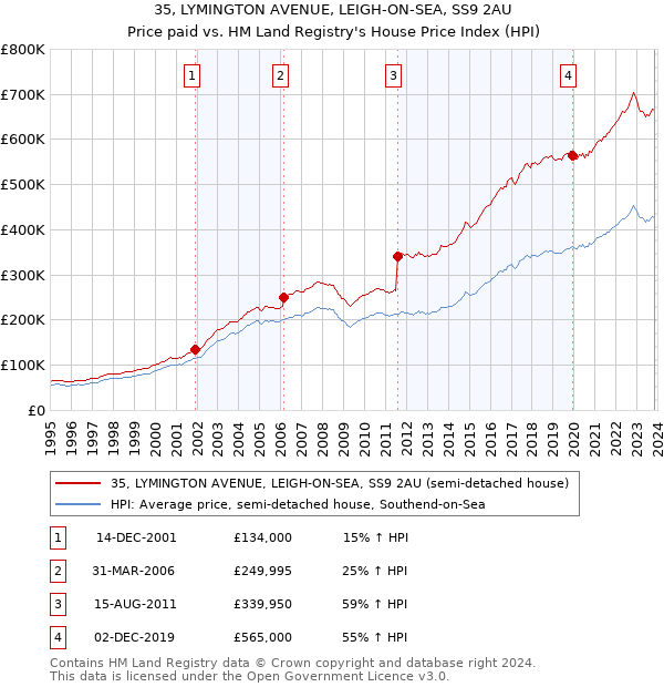 35, LYMINGTON AVENUE, LEIGH-ON-SEA, SS9 2AU: Price paid vs HM Land Registry's House Price Index