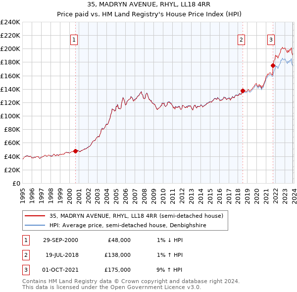 35, MADRYN AVENUE, RHYL, LL18 4RR: Price paid vs HM Land Registry's House Price Index