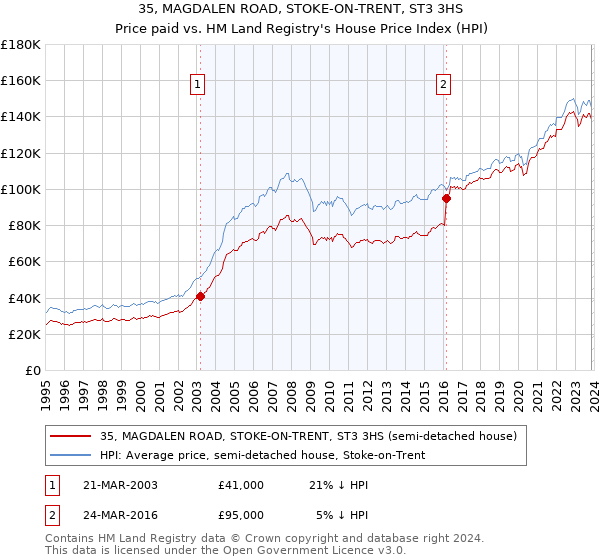 35, MAGDALEN ROAD, STOKE-ON-TRENT, ST3 3HS: Price paid vs HM Land Registry's House Price Index