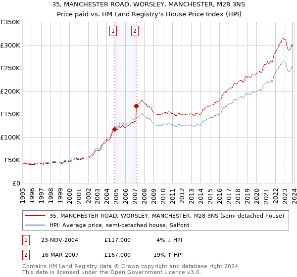 35, MANCHESTER ROAD, WORSLEY, MANCHESTER, M28 3NS: Price paid vs HM Land Registry's House Price Index