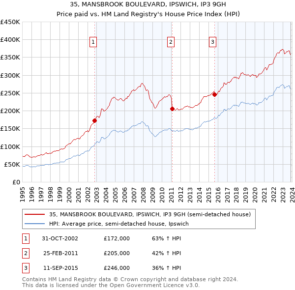 35, MANSBROOK BOULEVARD, IPSWICH, IP3 9GH: Price paid vs HM Land Registry's House Price Index