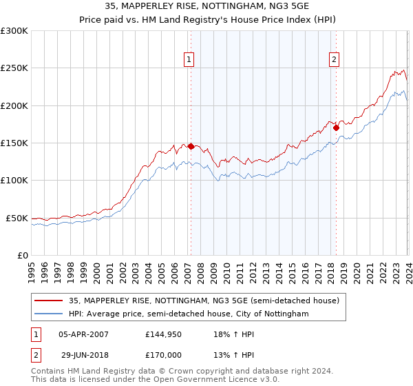 35, MAPPERLEY RISE, NOTTINGHAM, NG3 5GE: Price paid vs HM Land Registry's House Price Index