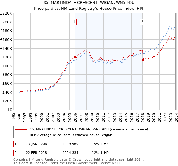 35, MARTINDALE CRESCENT, WIGAN, WN5 9DU: Price paid vs HM Land Registry's House Price Index