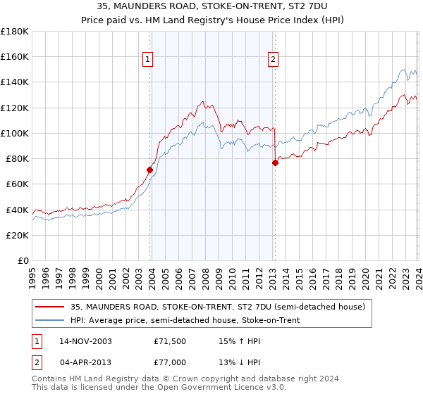 35, MAUNDERS ROAD, STOKE-ON-TRENT, ST2 7DU: Price paid vs HM Land Registry's House Price Index