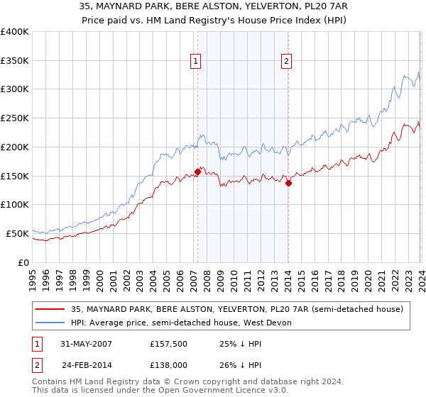 35, MAYNARD PARK, BERE ALSTON, YELVERTON, PL20 7AR: Price paid vs HM Land Registry's House Price Index