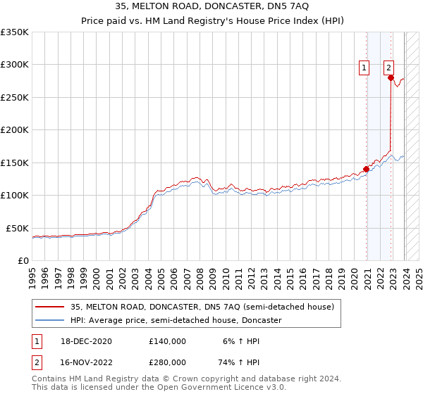 35, MELTON ROAD, DONCASTER, DN5 7AQ: Price paid vs HM Land Registry's House Price Index