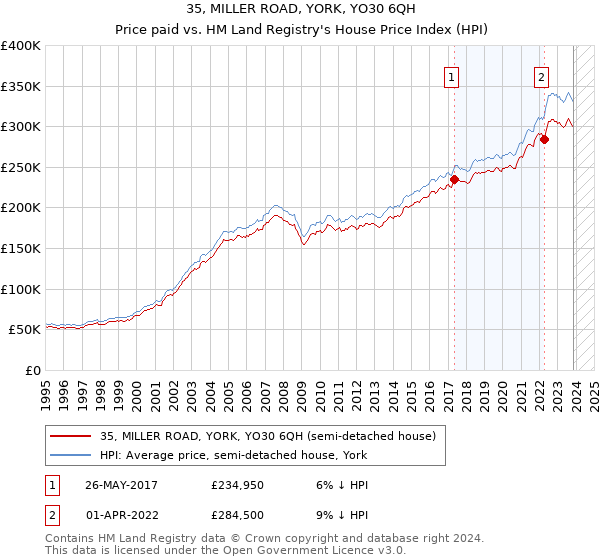 35, MILLER ROAD, YORK, YO30 6QH: Price paid vs HM Land Registry's House Price Index