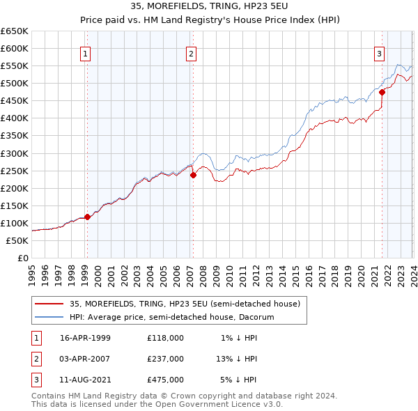 35, MOREFIELDS, TRING, HP23 5EU: Price paid vs HM Land Registry's House Price Index