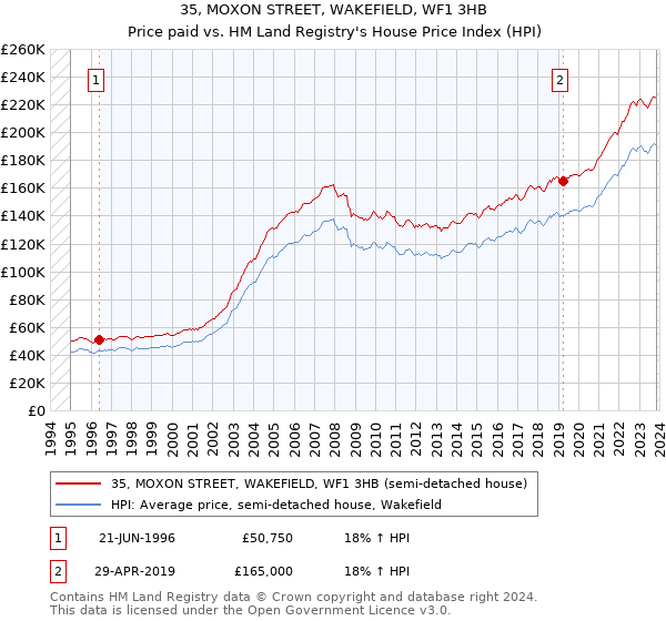 35, MOXON STREET, WAKEFIELD, WF1 3HB: Price paid vs HM Land Registry's House Price Index