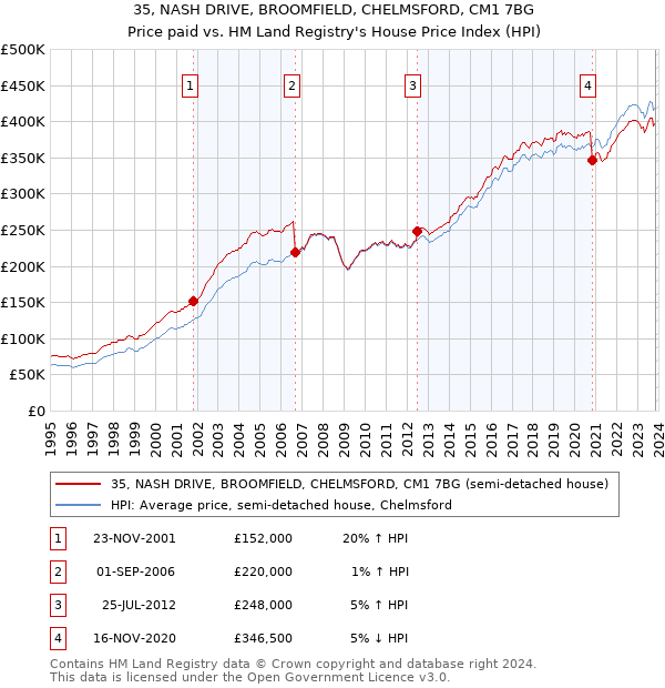 35, NASH DRIVE, BROOMFIELD, CHELMSFORD, CM1 7BG: Price paid vs HM Land Registry's House Price Index