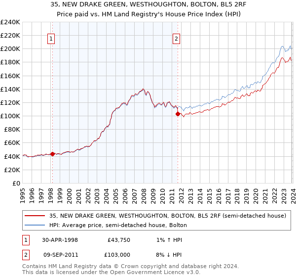 35, NEW DRAKE GREEN, WESTHOUGHTON, BOLTON, BL5 2RF: Price paid vs HM Land Registry's House Price Index