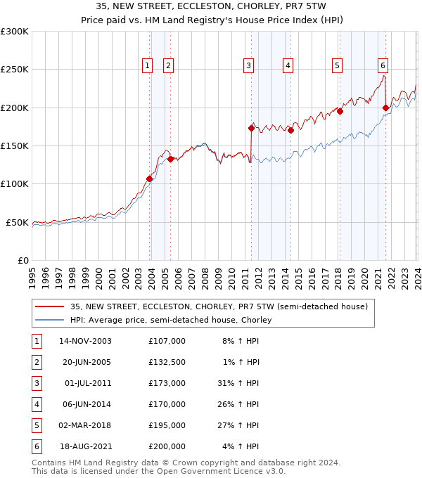 35, NEW STREET, ECCLESTON, CHORLEY, PR7 5TW: Price paid vs HM Land Registry's House Price Index