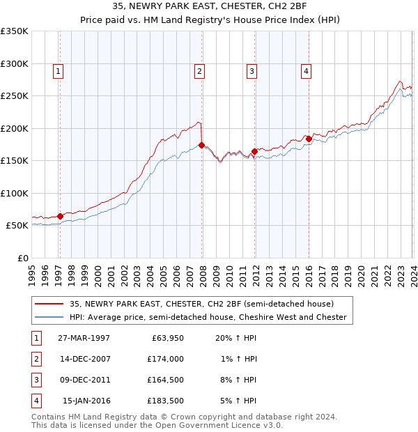 35, NEWRY PARK EAST, CHESTER, CH2 2BF: Price paid vs HM Land Registry's House Price Index