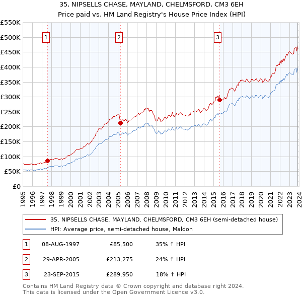 35, NIPSELLS CHASE, MAYLAND, CHELMSFORD, CM3 6EH: Price paid vs HM Land Registry's House Price Index