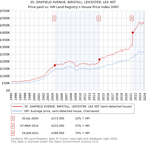 35, OAKFIELD AVENUE, BIRSTALL, LEICESTER, LE4 3DT: Price paid vs HM Land Registry's House Price Index