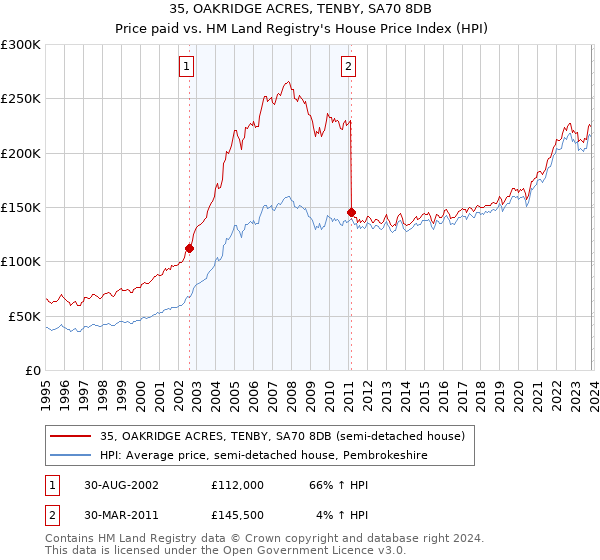 35, OAKRIDGE ACRES, TENBY, SA70 8DB: Price paid vs HM Land Registry's House Price Index