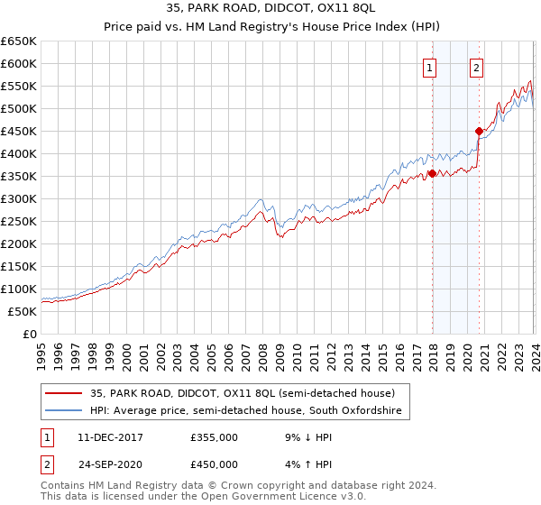 35, PARK ROAD, DIDCOT, OX11 8QL: Price paid vs HM Land Registry's House Price Index