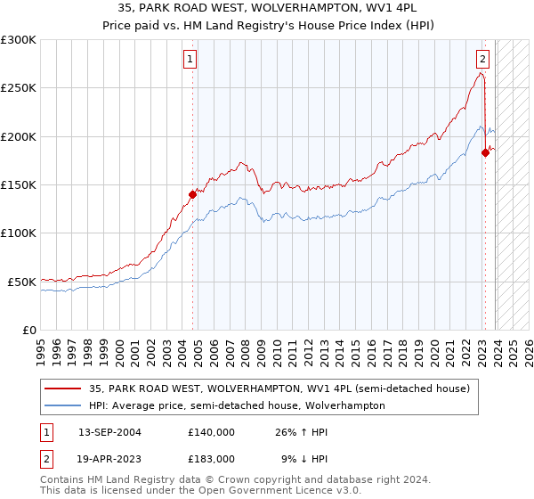 35, PARK ROAD WEST, WOLVERHAMPTON, WV1 4PL: Price paid vs HM Land Registry's House Price Index