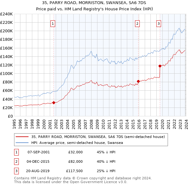 35, PARRY ROAD, MORRISTON, SWANSEA, SA6 7DS: Price paid vs HM Land Registry's House Price Index