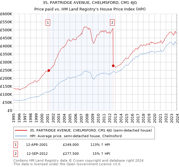 35, PARTRIDGE AVENUE, CHELMSFORD, CM1 4JG: Price paid vs HM Land Registry's House Price Index