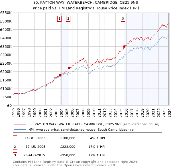 35, PAYTON WAY, WATERBEACH, CAMBRIDGE, CB25 9NS: Price paid vs HM Land Registry's House Price Index