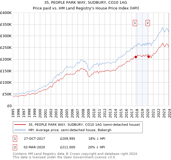 35, PEOPLE PARK WAY, SUDBURY, CO10 1AG: Price paid vs HM Land Registry's House Price Index