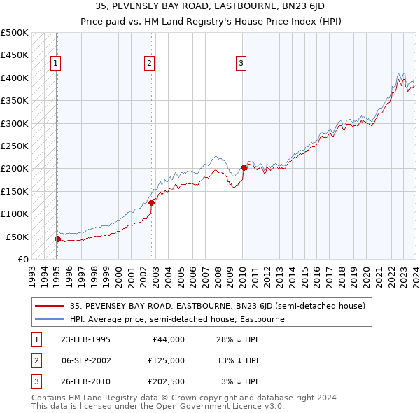 35, PEVENSEY BAY ROAD, EASTBOURNE, BN23 6JD: Price paid vs HM Land Registry's House Price Index