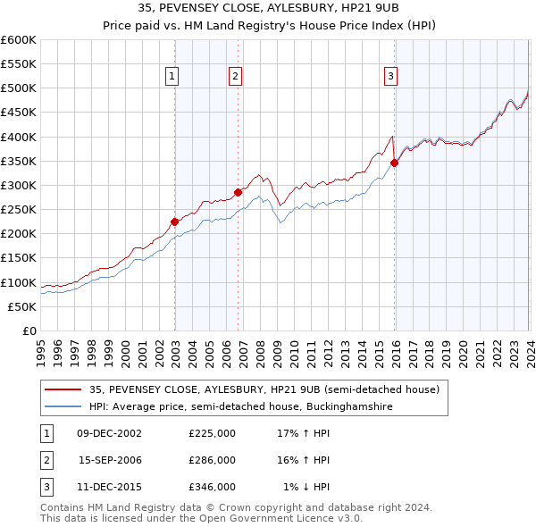 35, PEVENSEY CLOSE, AYLESBURY, HP21 9UB: Price paid vs HM Land Registry's House Price Index
