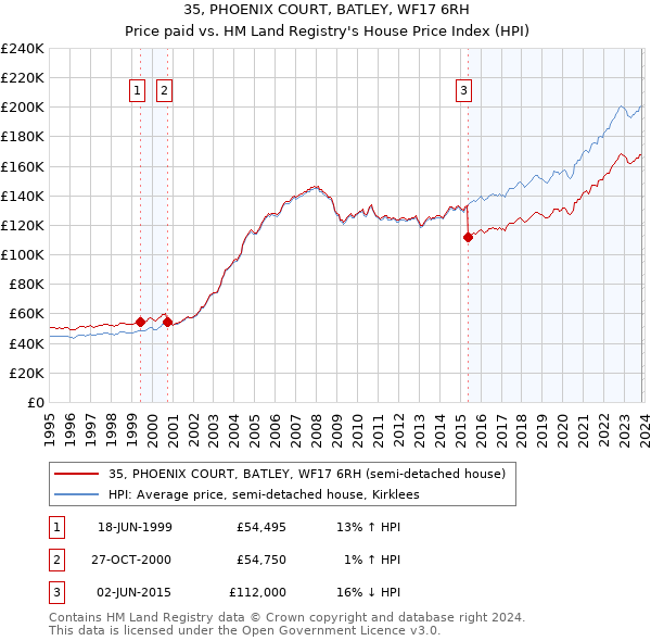 35, PHOENIX COURT, BATLEY, WF17 6RH: Price paid vs HM Land Registry's House Price Index