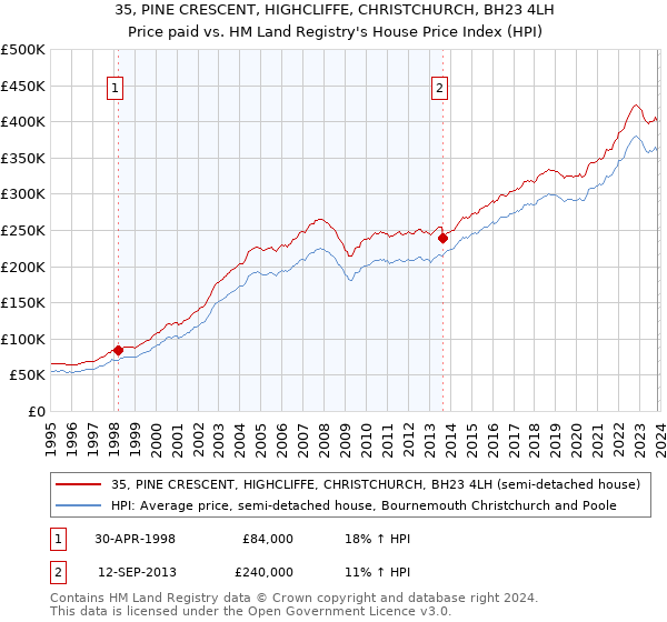 35, PINE CRESCENT, HIGHCLIFFE, CHRISTCHURCH, BH23 4LH: Price paid vs HM Land Registry's House Price Index