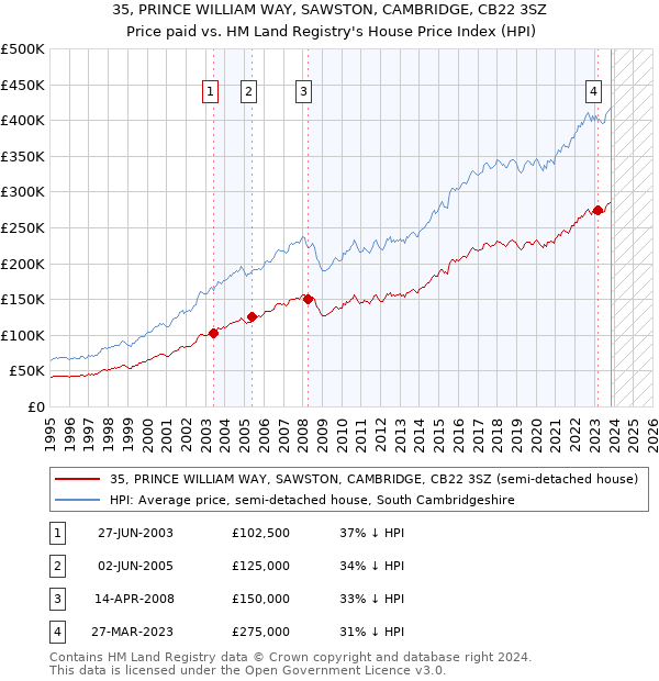 35, PRINCE WILLIAM WAY, SAWSTON, CAMBRIDGE, CB22 3SZ: Price paid vs HM Land Registry's House Price Index