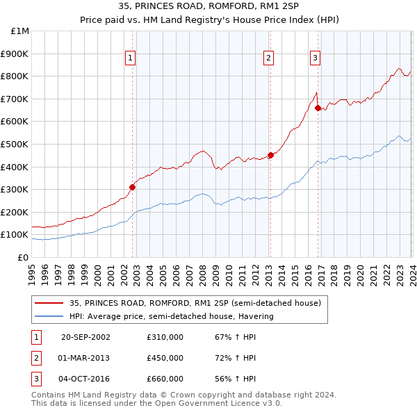 35, PRINCES ROAD, ROMFORD, RM1 2SP: Price paid vs HM Land Registry's House Price Index